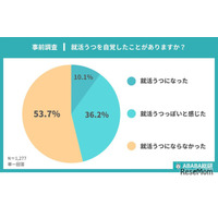 就活うつ、大学生の半数が経験…ABABA調査