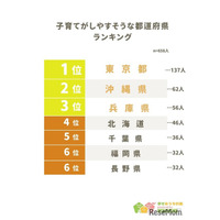 子育てしやすい都道府県ランキング、2位は沖縄県…1位は？