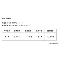 【中学受験2025】広島叡智学園中、受検倍率5.80倍