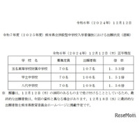 【中学受験2025】熊本県立中の出願状況（12/12時点）八代1.56倍