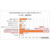 【年末年始】7割が自宅で過ごす、お年玉は現金が主流