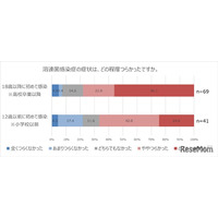 大人も感染注意「溶連菌感染症」予防率わずか16.2％