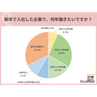 新社会人のキャリア意識調査、定年まで働きたいが最多