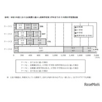 高校までの学習費、私立1,976万円・公立596万円…文科省