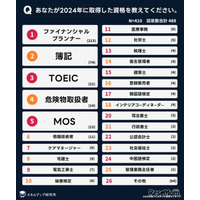 2024年資格人気ランキング、3位「TOEIC」1・2位は？