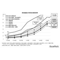 男性の育休取得率、地方公務員は過去最高47.6％