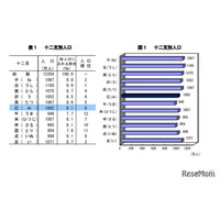 巳年生まれ1,002万人、18歳の新成人は109万人…総務省