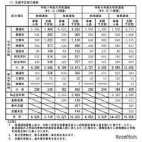 【高校受験2025】長野県公立高の志願予定・倍率（第2回）野沢北（理数）10.75倍