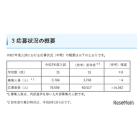 【中学受験2025】埼玉県私立中の応募状況（1/6時点）前年度比1万6,000人増