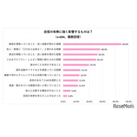 高校生の自信、勉強の成果と褒め言葉がカギ