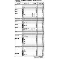 【高校受験2025】三重県進学希望状況・倍率（12/13時点）桑名（理数）2.6倍