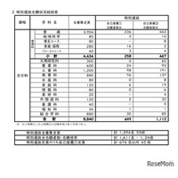 【高校受験2025】長崎県公立高、特別選抜・離島留学特別選抜志願状況…佐世保西2.6倍