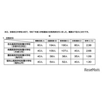 【中学受験2025】京都府立中の合格状況…洛北2.38倍など