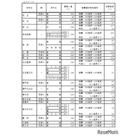 【高校受験2025】愛知県公立高、推薦・特色選抜の志願状況（確定）熱田5.13倍