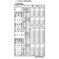 【高校受験2025】長野県公立高、前期選抜の志願状況（確定）屋代（理数）1.68倍など