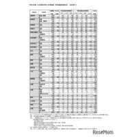 【高校受験2025】長崎県公立高、特別選抜で1,084人合格…一般選抜定員7,327人