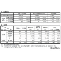 【高校受験2025】京都府公立高、前期選抜の出願状況（確定）堀川（普通）2.0倍