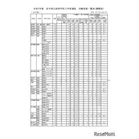 【高校受験2025】岩手県公立高、一般選抜の志願状況（2/13時点）盛岡第一（普通・理数）1.26倍