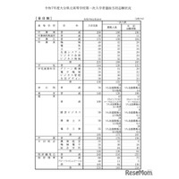 【高校受験2025】大分県立高、一次入試出願状況（2/20時点）大分上野丘1.25倍