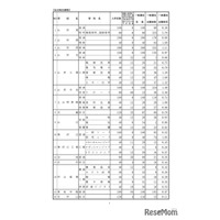 【高校受験2025】山形県公立高、一般志願状況（確定）山形東（探究）2.79倍