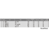 【大学ランキング】心理系1位は…学部系統別実就率