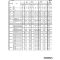 【高校受験2025】佐賀県立高、一般選抜の出願状況（確定）…佐賀北（普通）1.41倍