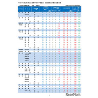 【高校受験2025】山梨県公立高、後期選抜の志願状況（確定）甲府南（理数）1.39倍