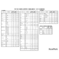 【高校受験2025】徳島県公立高入試の志願状況（確定）徳島市立（普通）1.08倍