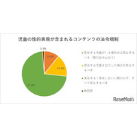 生成AIと子供の人権侵害、90%以上が懸念