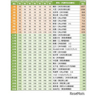 SUUMO住みたい街2025首都圏版…1位は8年連続「横浜」