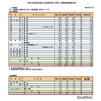 【高校受験2025】奈良県公立高、一般選抜の実質倍率…奈良1.21倍など