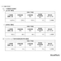 【高校受験2025】神奈川県公立高の2次募集、全日制275人が合格