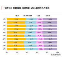 【大学受験】2025年度の東大合格者、61.7％が関東出身