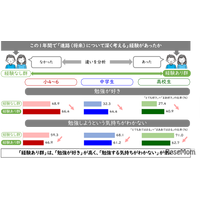中高生のなりたい職業1位「教員」10年間変化なし…東大・ベネッセ調査