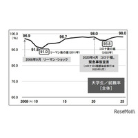 大学生の就職率は高水準を維持、過去2番目の98.0％…旺文社