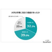 大学は学費に見合う価値がある、大卒者7割…理由は？
