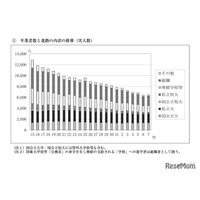 秋田県の進路状況調査…大学進学率49.7%、女子は5割超え