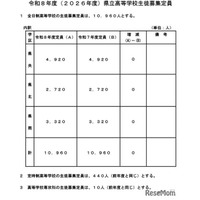 【高校受験2026】熊本県立高入試、全日制1万960人募集…増減なし