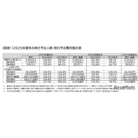 夏休みの旅行動向、国内旅行の予定費用は4万6千円…4.5％増