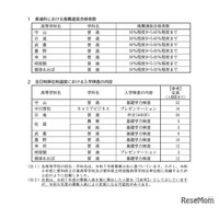 【高校受験2026】愛知県公立高、推薦選抜の合格割合を発表