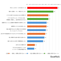 親とスマホのルール「決めている」小中学生96％…内容は？