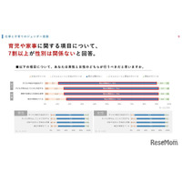 仕事と育児の分担、若年層7割「性別は関係ない」厚労省調査速報