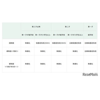 東京都、0-2歳の発達支援を無償化…子育て支援を拡充