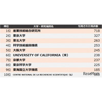 2位「東大」1位は…大学・研究機関の特許引用ランキング