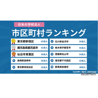 学校法人の多い市区町村ランキング…2位鹿児島市、1位は？