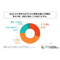 夏休み明け、小学生の4割が登校渋り…母親の対応は？