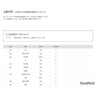 【大学受験2025】上智大 合格者数「高校別ランキング」公立トップは西