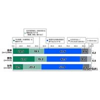 夫婦同姓「維持すべき」女性は13％…18歳意識調査