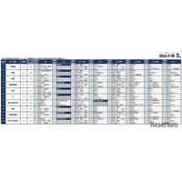 【中学受験2026】四谷大塚、第3回合不合判定テスト…人気校の併願パターン公開
