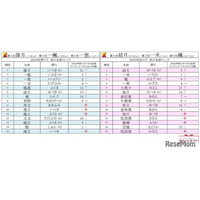 秋にまつわる名前ランキング、男女1位に「月」の漢字